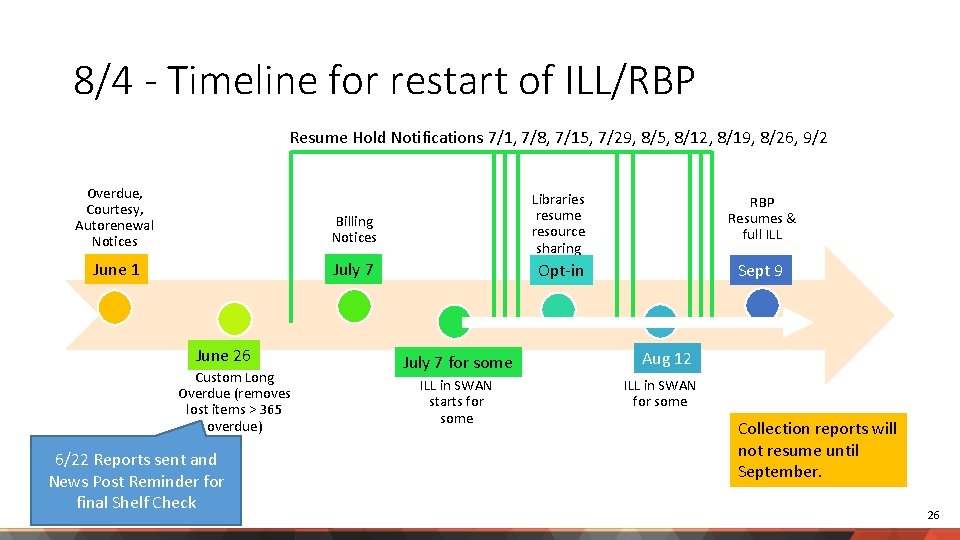 8/4 - Timeline for restart of ILL/RBP Resume Hold Notifications 7/1, 7/8, 7/15, 7/29,
