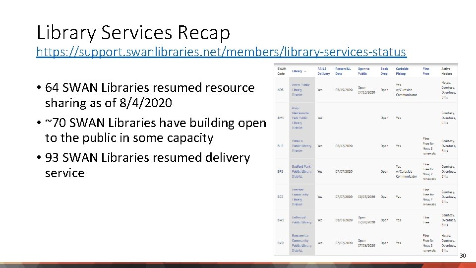 Library Services Recap https: //support. swanlibraries. net/members/library-services-status • 64 SWAN Libraries resumed resource sharing