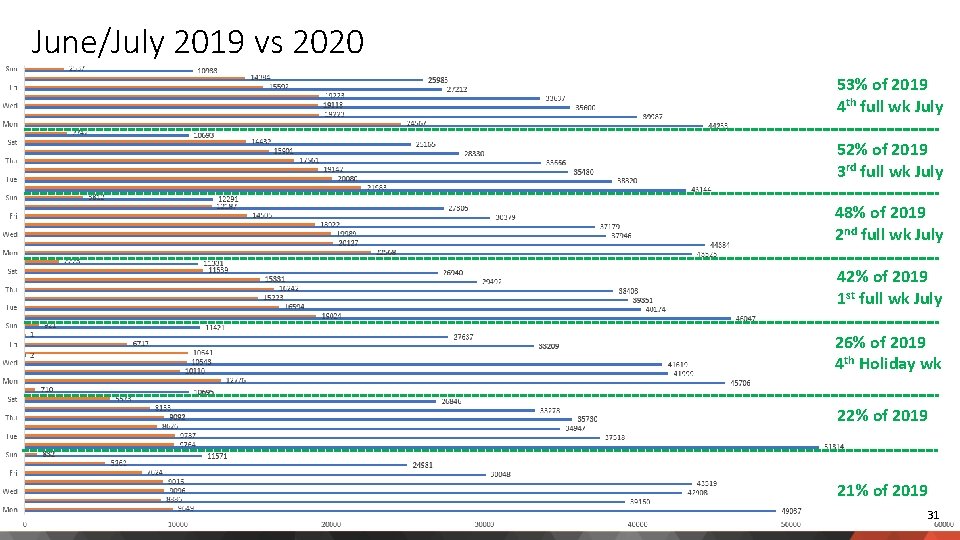 June/July 2019 vs 2020 53% of 2019 4 th full wk July 52% of