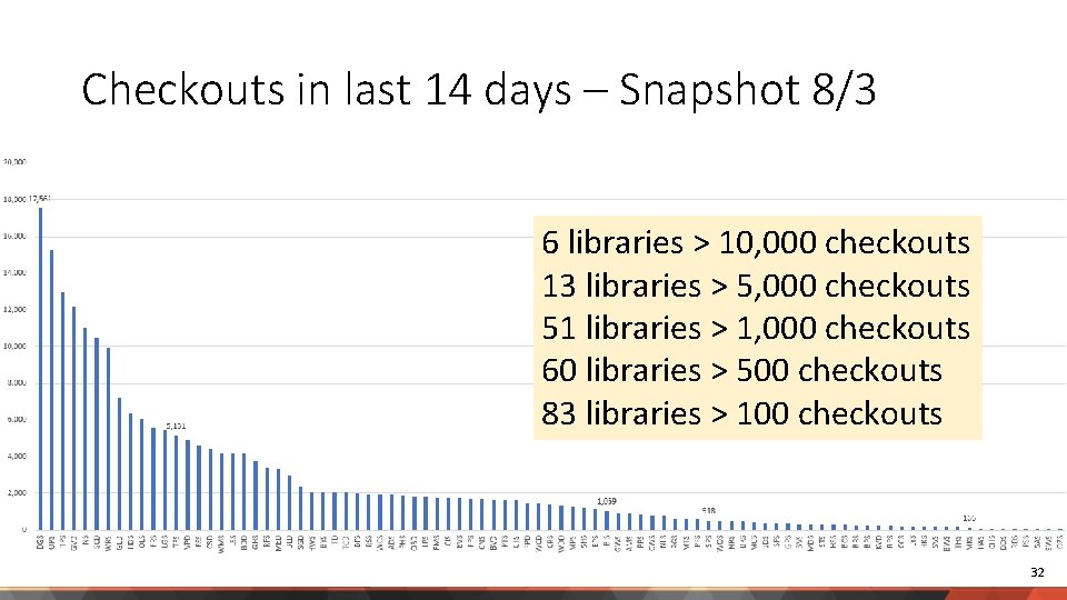 Checkouts in last 14 days – Snapshot 8/3 6 libraries > 10, 000 checkouts