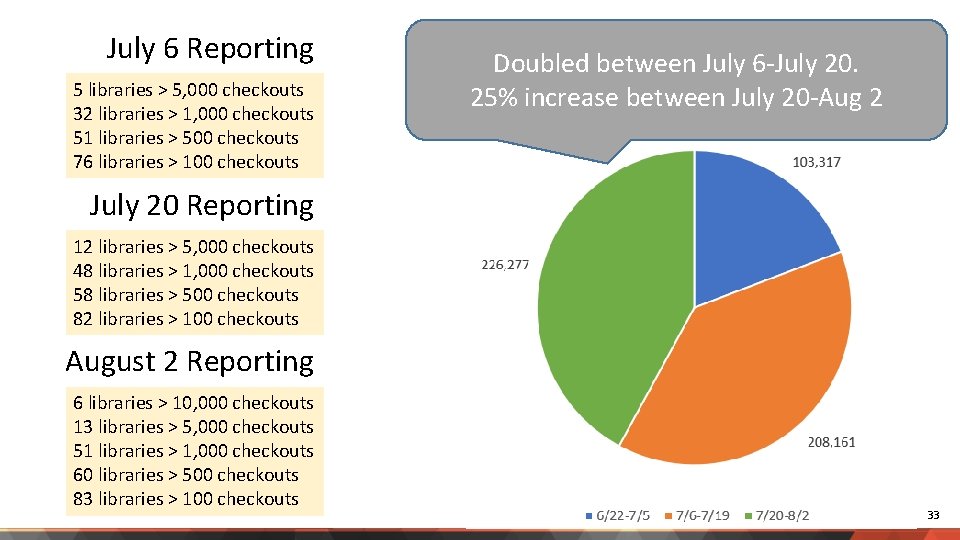 July 6 Reporting 5 libraries > 5, 000 checkouts 32 libraries > 1, 000