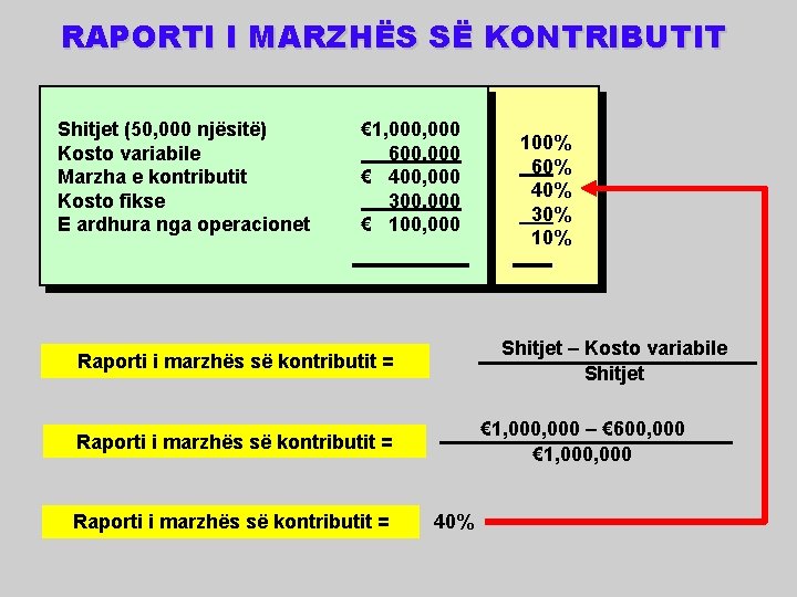 RAPORTI I MARZHËS SË KONTRIBUTIT Shitjet (50, 000 njësitë) Kosto variabile Marzha e kontributit