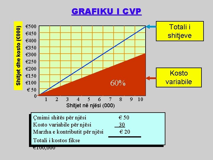 Shitjet dhe kosto (€ 000) GRAFIKU I CVP € 500 € 450 € 400