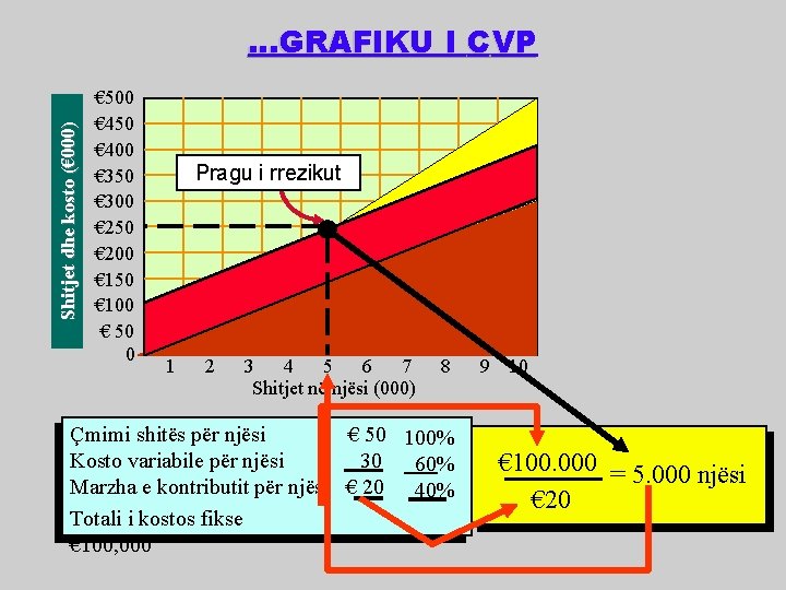 Shitjet dhe kosto (€ 000) …GRAFIKU I CVP € 500 € 450 € 400