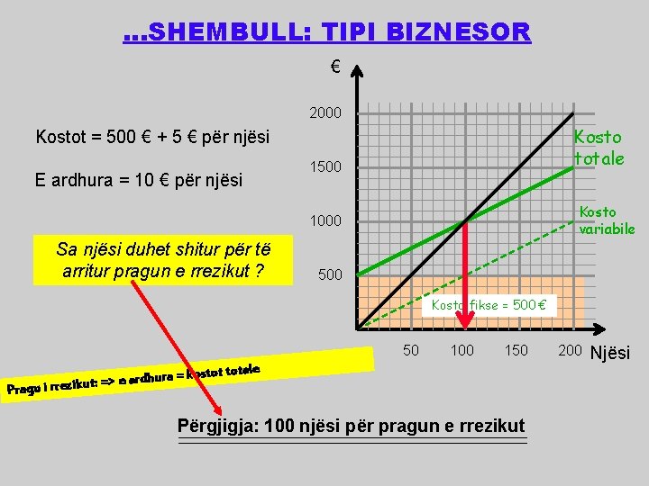 …SHEMBULL: TIPI BIZNESOR € E ardhura 2000 Kosto totale Kostot = 500 € +