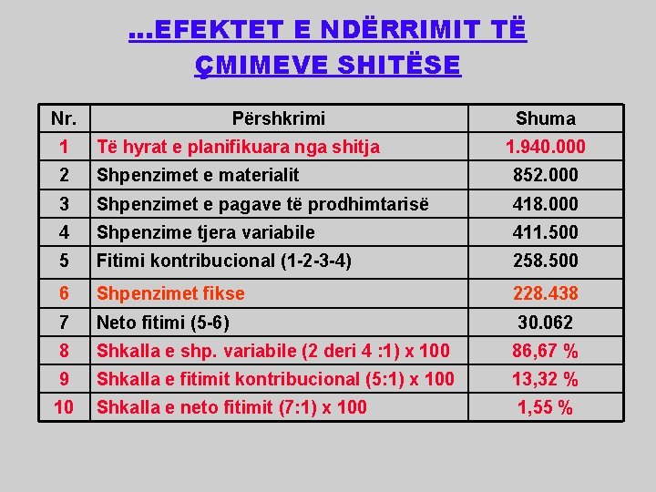 …EFEKTET E NDËRRIMIT TË ÇMIMEVE SHITËSE Nr. Përshkrimi Shuma 1 Të hyrat e planifikuara