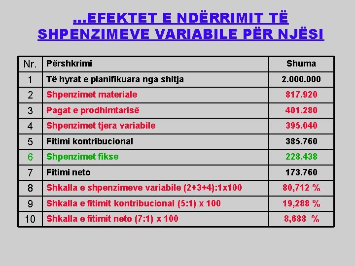 …EFEKTET E NDËRRIMIT TË SHPENZIMEVE VARIABILE PËR NJËSI Nr. Përshkrimi Shuma 1 Të hyrat