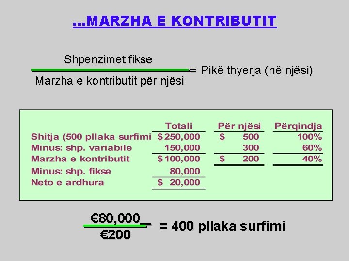 . . . MARZHA E KONTRIBUTIT Shpenzimet fikse Marzha e kontributit për njësi €