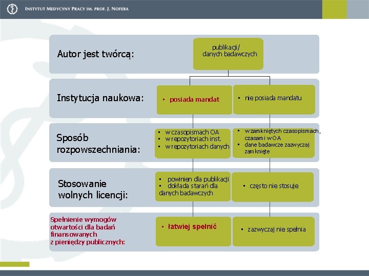 Autor jest twórcą: Instytucja naukowa: Sposób rozpowszechniania: Stosowanie wolnych licencji: Spełnienie wymogów otwartości dla