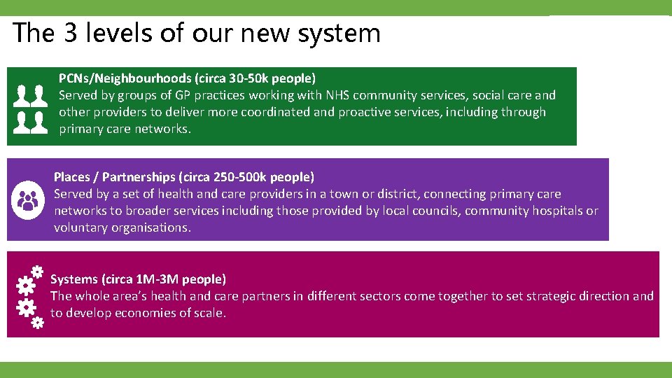 The 3 levels of our new system PCNs/Neighbourhoods (circa 30 -50 k people) Served