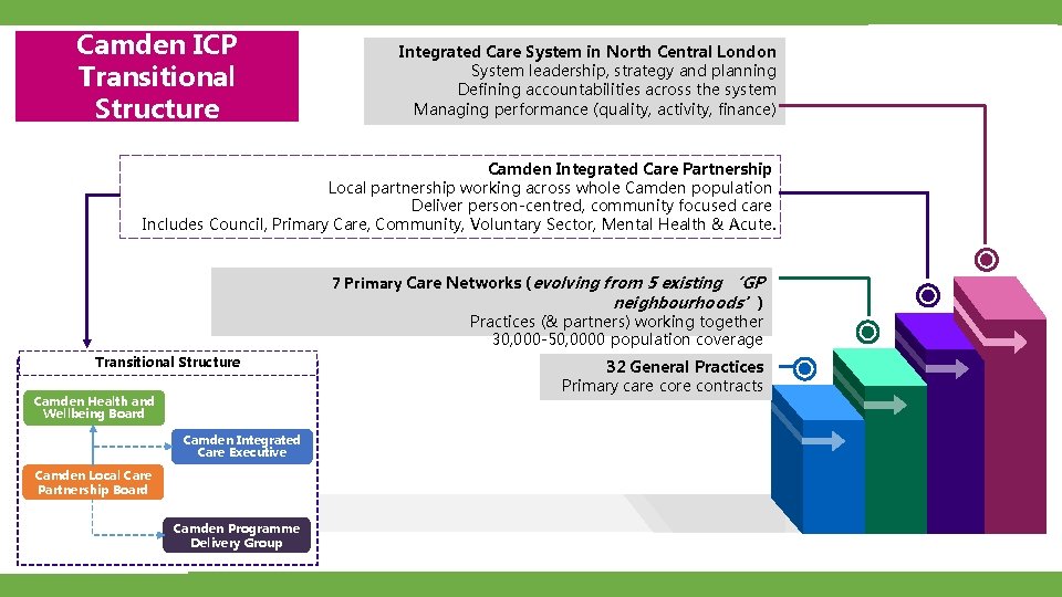 Camden ICP Transitional Structure Integrated Care System in North Central London System leadership, strategy