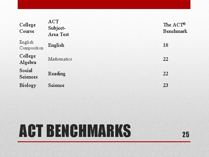 College Course ACT Subject. Area Test The ACT® Benchmark English Composition English 18 College