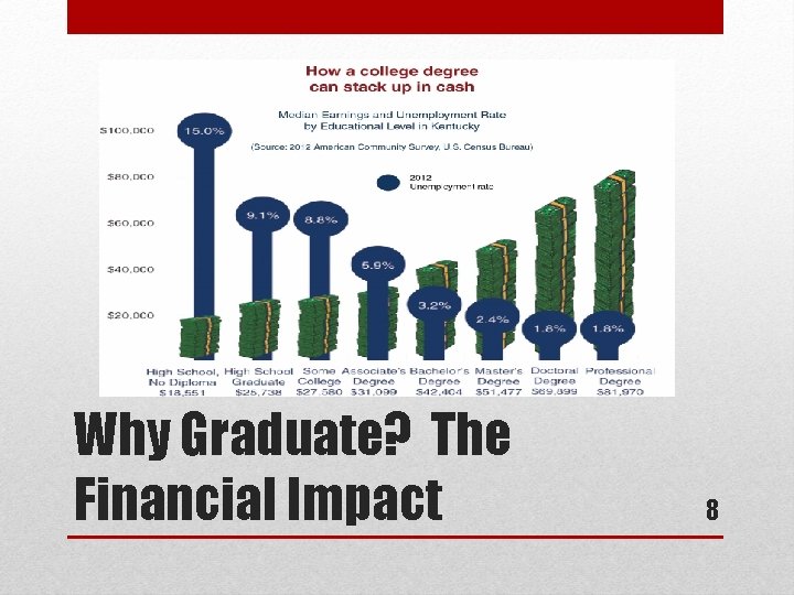 Why Graduate? The Financial Impact 8 