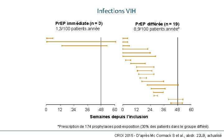 10 1 Infections VIH Pr. EP immédiate (n = 3) 1, 3/100 patients. année