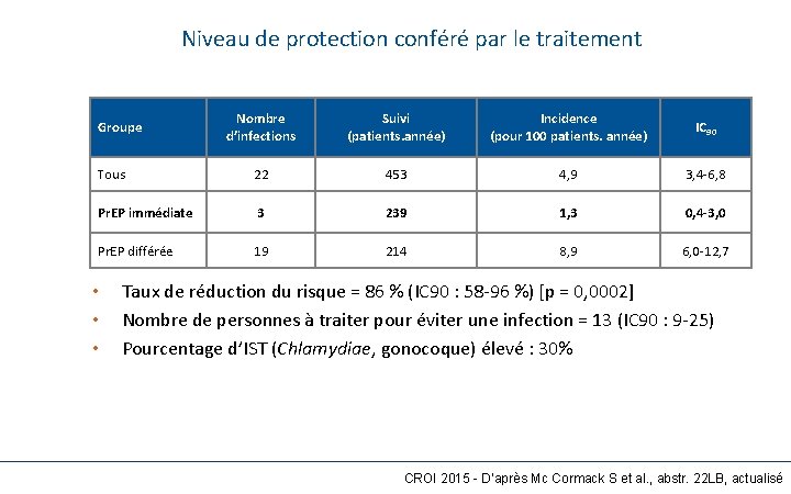 10 2 Niveau de protection conféré par le traitement Nombre d’infections Suivi (patients. année)