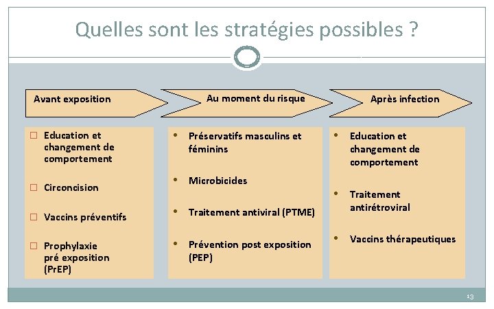 Quelles sont les stratégies possibles ? Avant exposition � Education et changement de comportement