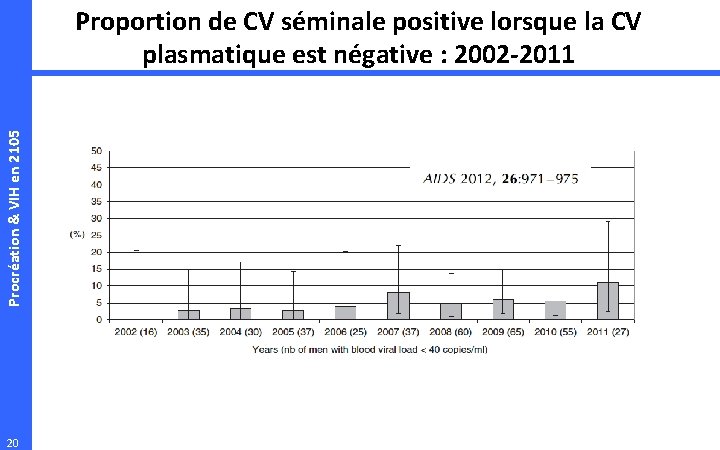 Procréation & VIH en 2105 Proportion de CV séminale positive lorsque la CV plasmatique