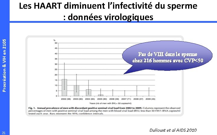 Procréation & VIH en 2105 Les HAART diminuent l’infectivité du sperme : données virologiques