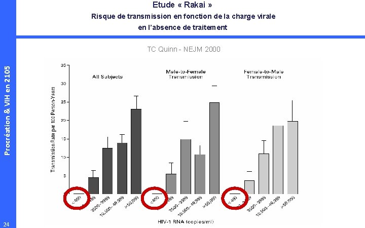 Etude « Rakai » Risque de transmission en fonction de la charge virale en