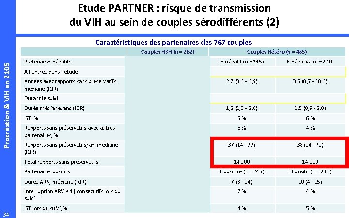 Etude PARTNER : risque de transmission du VIH au sein de couples sérodifférents (2)