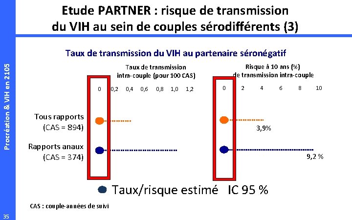 Etude PARTNER : risque de transmission du VIH au sein de couples sérodifférents (3)