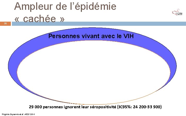 39 Ampleur de l’épidémie « cachée » Personnes vivant avec le VIH Personnes diagnostiquées