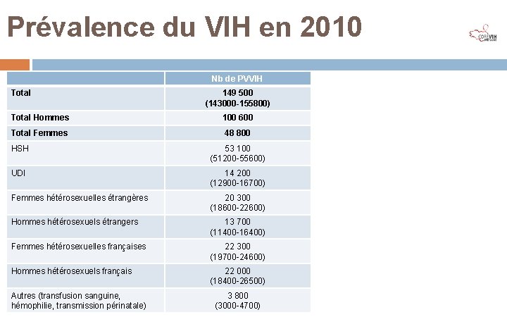 Prévalence du VIH en 2010 Nb de PVVIH Total 149 500 (143000 -155800) Total