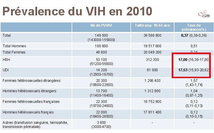 Prévalence du VIH en 2010 Nb de PVVIH Taille pop. 18 -64 ans Taux