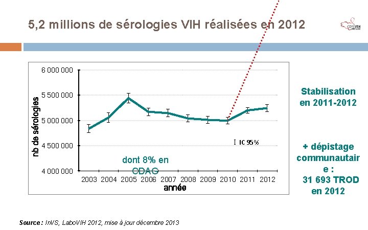 5, 2 millions de sérologies VIH réalisées en 2012 nb de sérologies 6 000