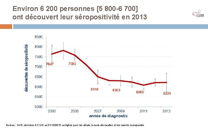 Environ 6 200 personnes [5 800 -6 700] ont découvert leur séropositivité en 2013