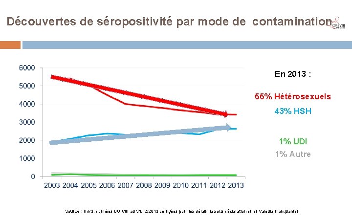 Découvertes de séropositivité par mode de contamination En 2013 : 55% Hétérosexuels 43% HSH