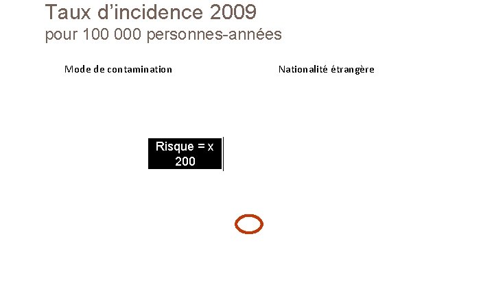 Taux d’incidence 2009 pour 100 000 personnes-années Mode de contamination Risque = x 200