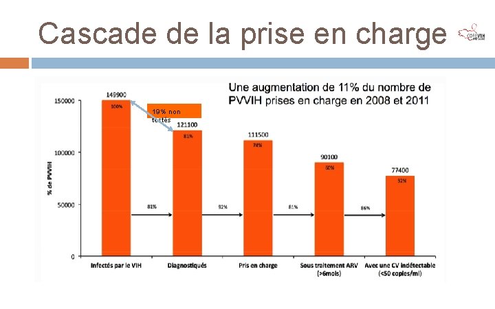 Cascade de la prise en charge 19% non testés 