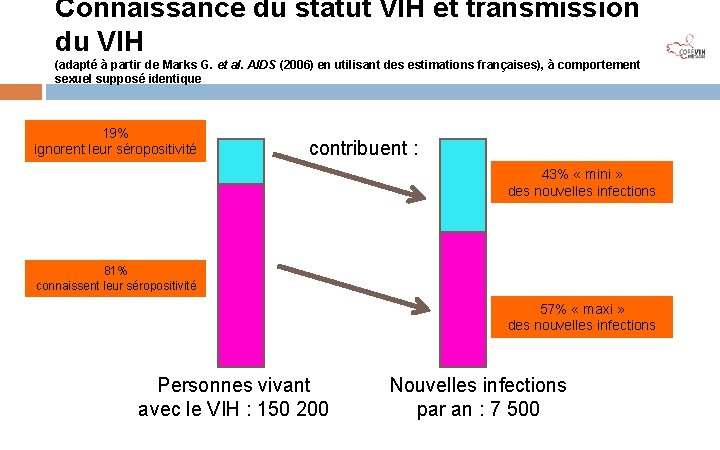 Connaissance du statut VIH et transmission du VIH (adapté à partir de Marks G.