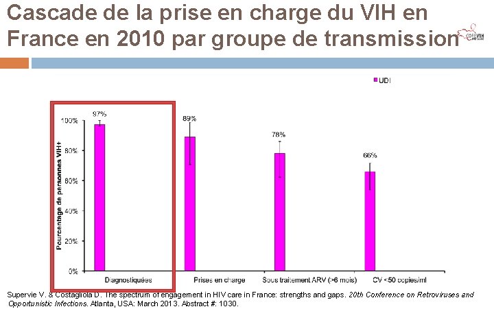 Cascade de la prise en charge du VIH en France en 2010 par groupe