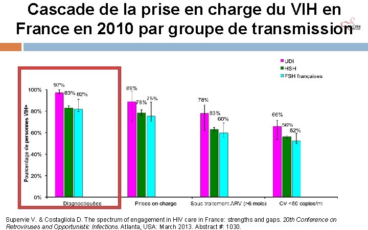 Cascade de la prise en charge du VIH en France en 2010 par groupe