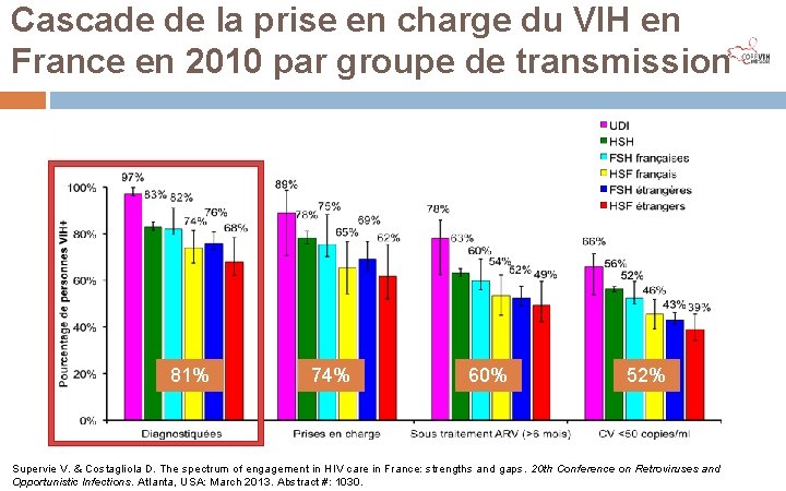 Cascade de la prise en charge du VIH en France en 2010 par groupe