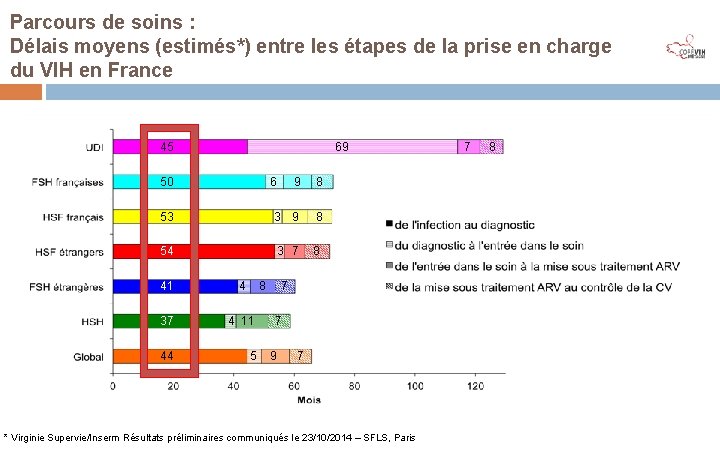 Parcours de soins : Délais moyens (estimés*) entre les étapes de la prise en