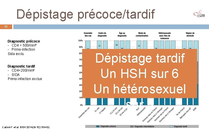 Dépistage précoce/tardif 52 Diagnostic précoce - CD 4 > 500/mm 3 - Primo-infection Sida