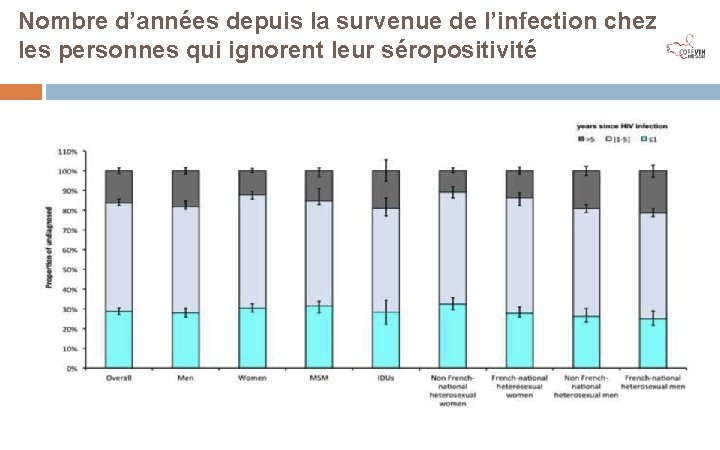 Nombre d’années depuis la survenue de l’infection chez les personnes qui ignorent leur séropositivité