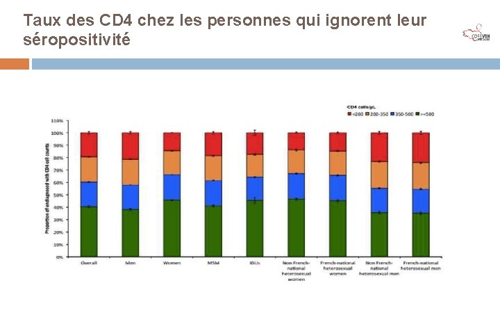 Taux des CD 4 chez les personnes qui ignorent leur séropositivité 