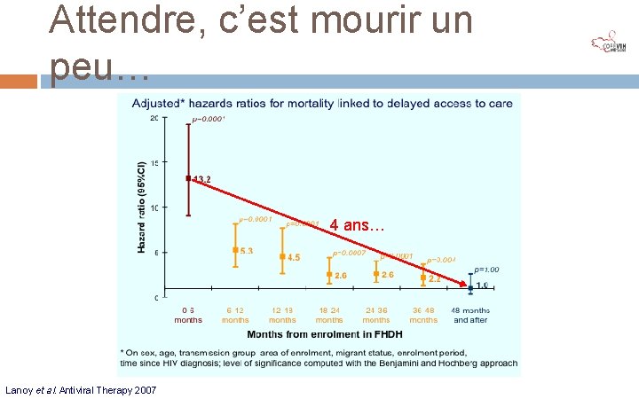 Attendre, c’est mourir un peu… 4 ans… Lanoy et al. Antiviral Therapy 2007 