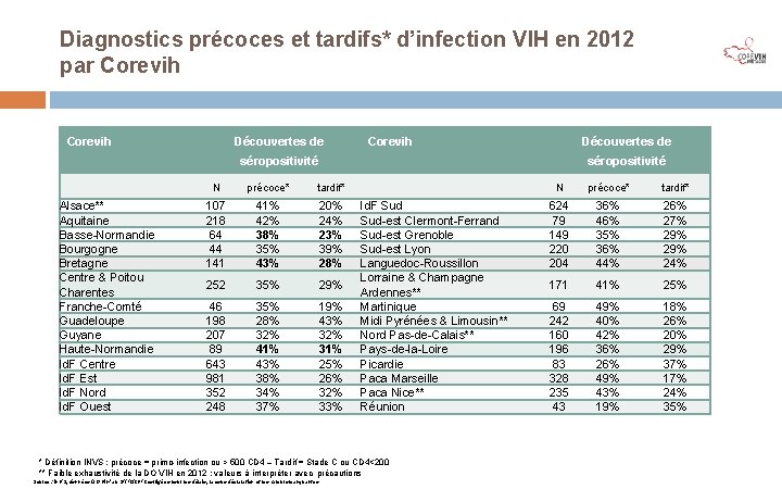 Diagnostics précoces et tardifs* d’infection VIH en 2012 par Corevih Découvertes de séropositivité Alsace**