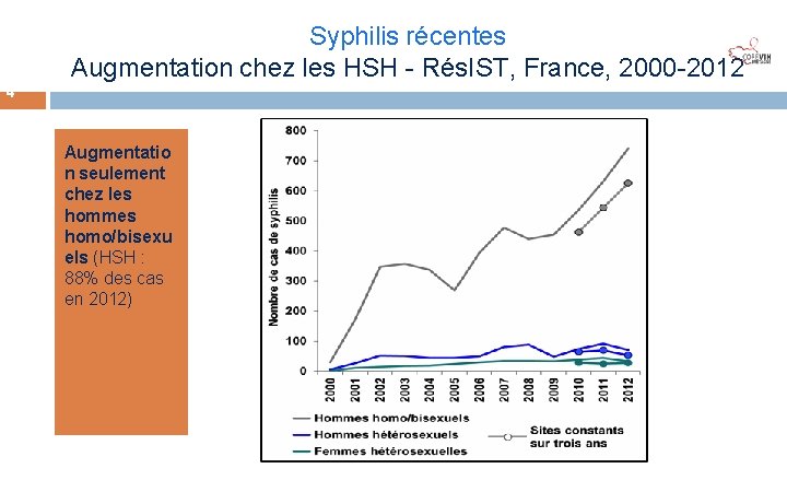 Jui n 201 4 Syphilis récentes Augmentation chez les HSH - Rés. IST, France,