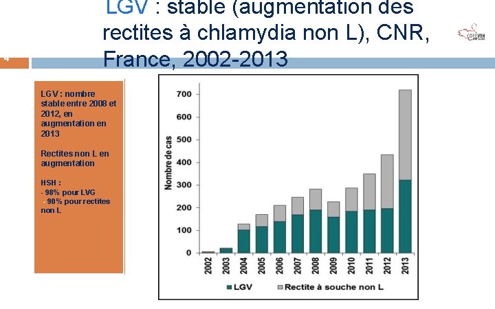 Jui n 201 4 3 1 LGV : stable (augmentation des rectites à chlamydia