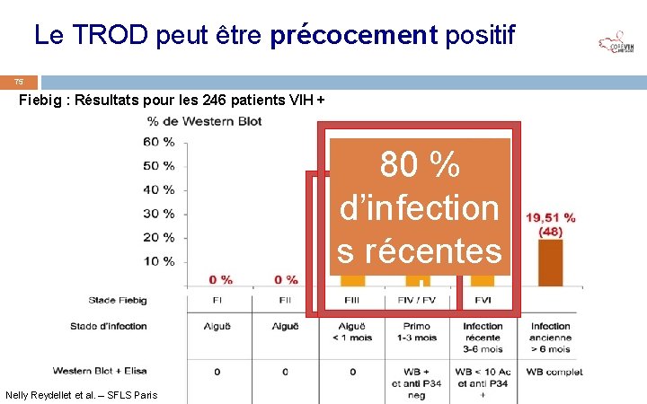 Le TROD peut être précocement positif 75 Fiebig : Résultats pour les 246 patients
