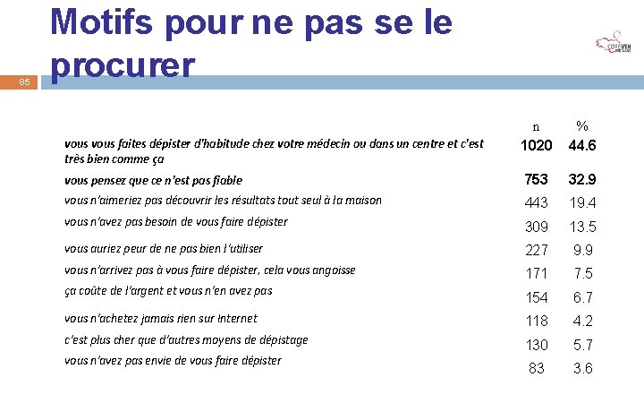 85 Motifs pour ne pas se le procurer n 1020 % 44. 6 vous