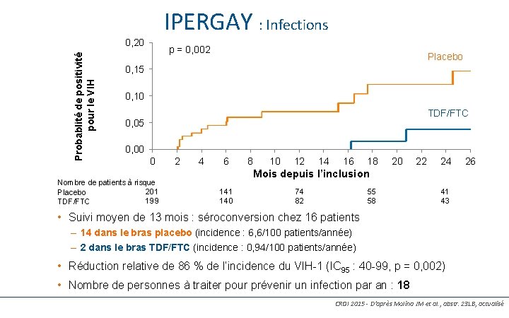 IPERGAY : Infections Probablité de positivité pour le VIH 0, 20 96 p =