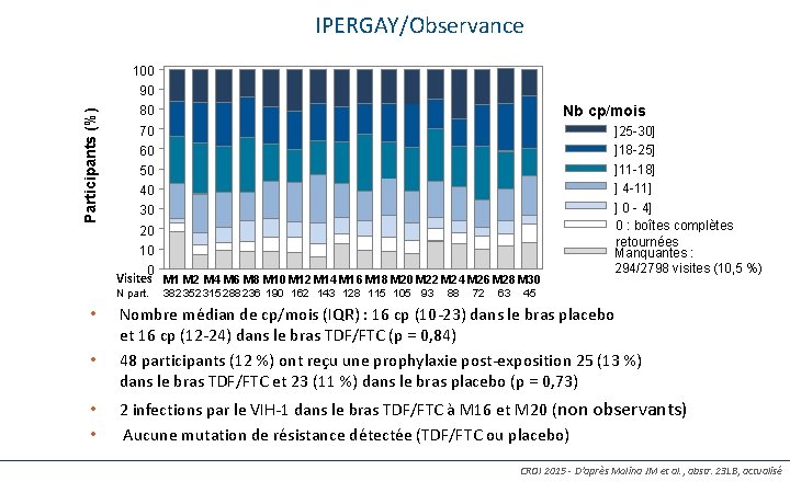 IPERGAY/Observance 97 100 Participants (%) 90 Nb cp/mois 80 70 60 50 40 30