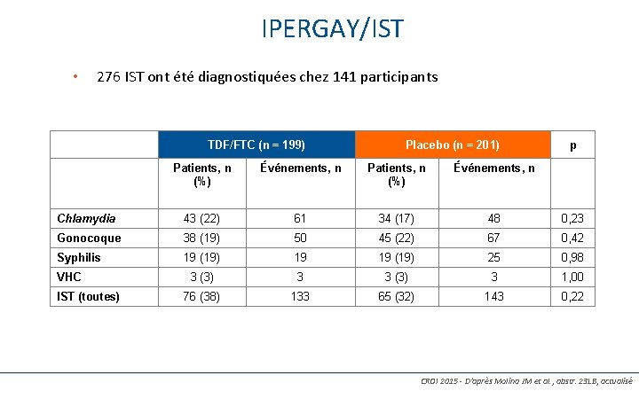 IPERGAY/IST • 98 276 IST ont été diagnostiquées chez 141 participants TDF/FTC (n =